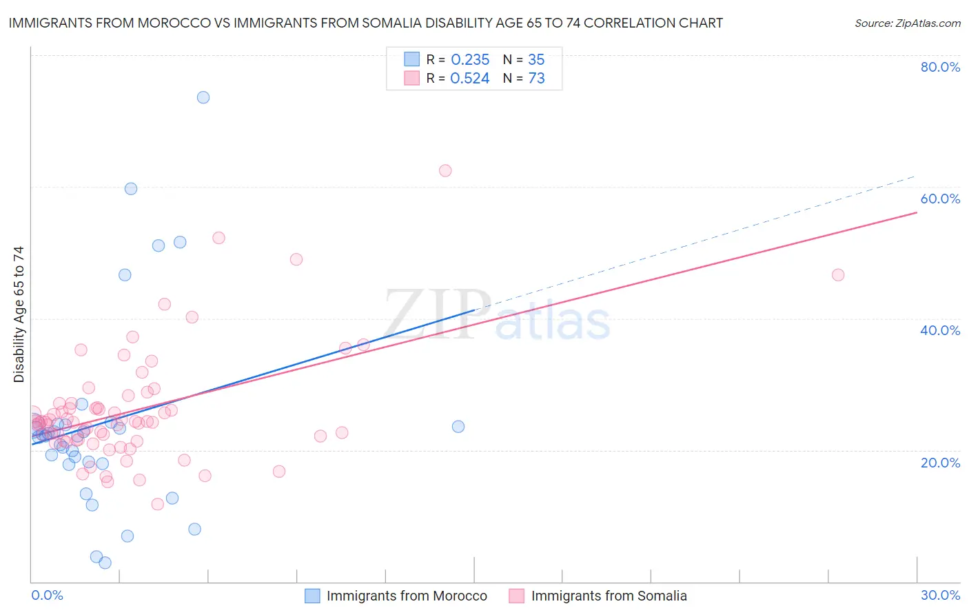 Immigrants from Morocco vs Immigrants from Somalia Disability Age 65 to 74