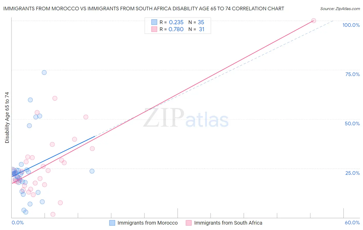 Immigrants from Morocco vs Immigrants from South Africa Disability Age 65 to 74