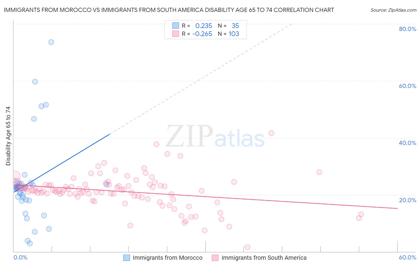 Immigrants from Morocco vs Immigrants from South America Disability Age 65 to 74