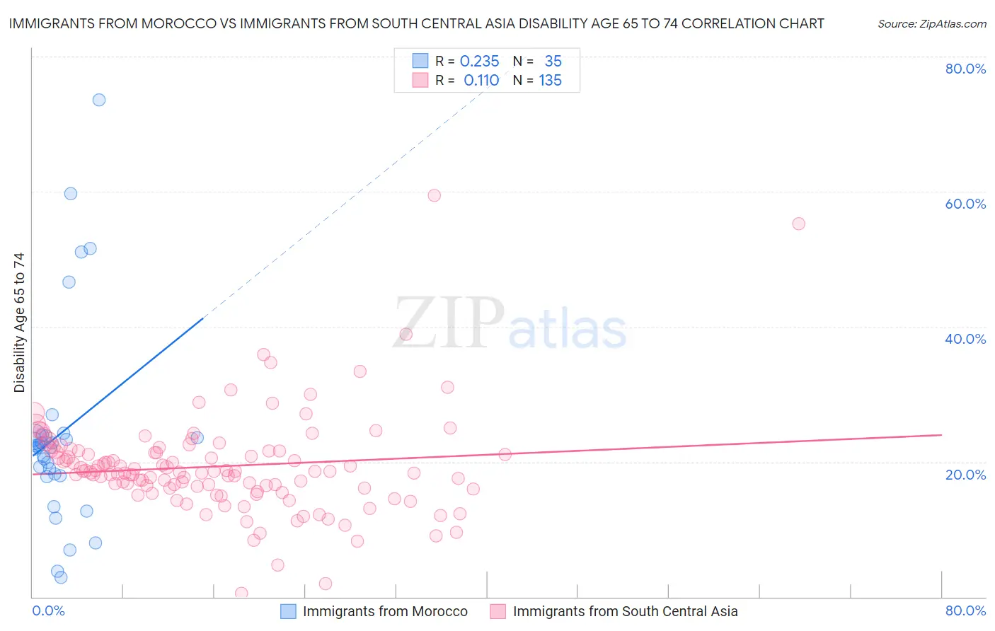 Immigrants from Morocco vs Immigrants from South Central Asia Disability Age 65 to 74