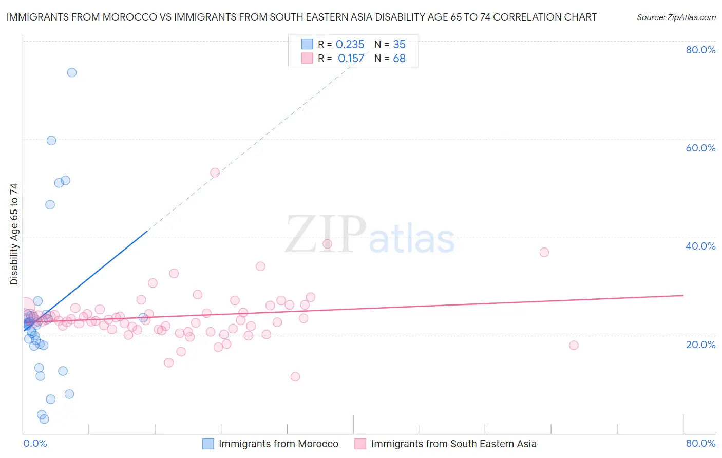 Immigrants from Morocco vs Immigrants from South Eastern Asia Disability Age 65 to 74