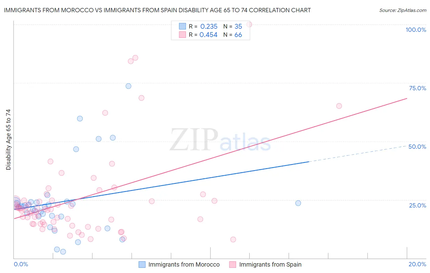 Immigrants from Morocco vs Immigrants from Spain Disability Age 65 to 74