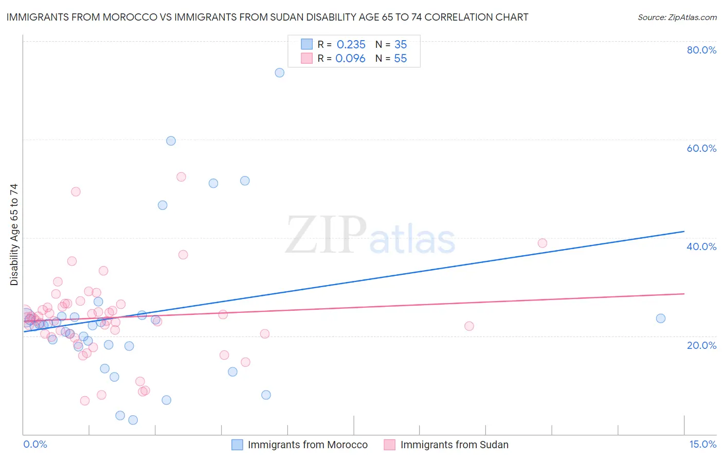 Immigrants from Morocco vs Immigrants from Sudan Disability Age 65 to 74