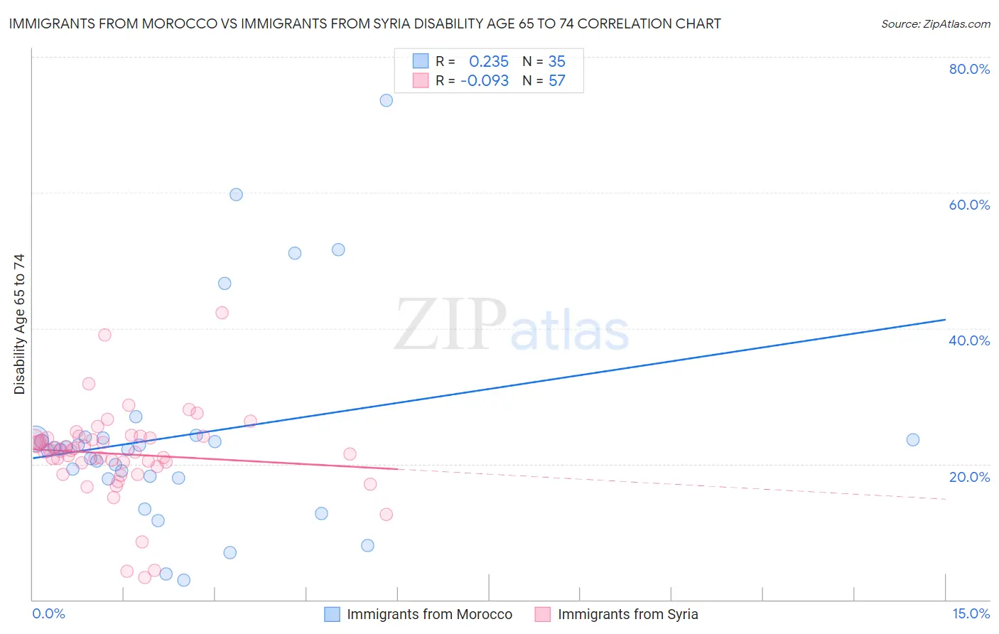 Immigrants from Morocco vs Immigrants from Syria Disability Age 65 to 74
