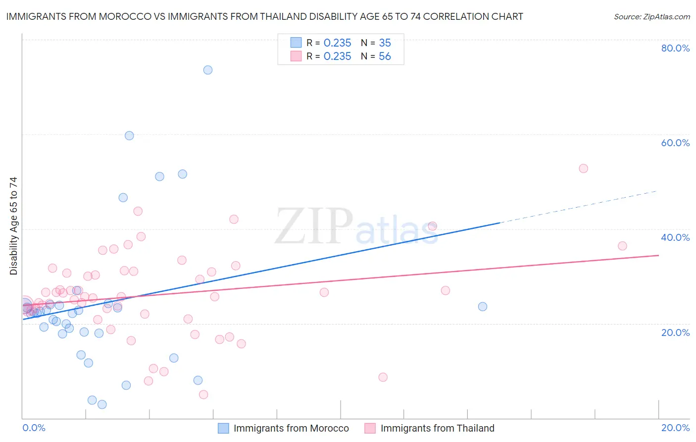 Immigrants from Morocco vs Immigrants from Thailand Disability Age 65 to 74