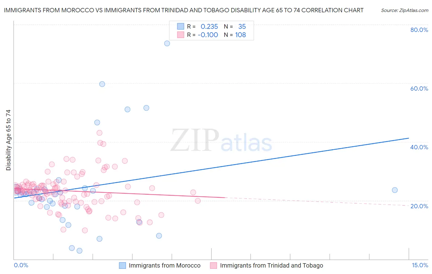 Immigrants from Morocco vs Immigrants from Trinidad and Tobago Disability Age 65 to 74