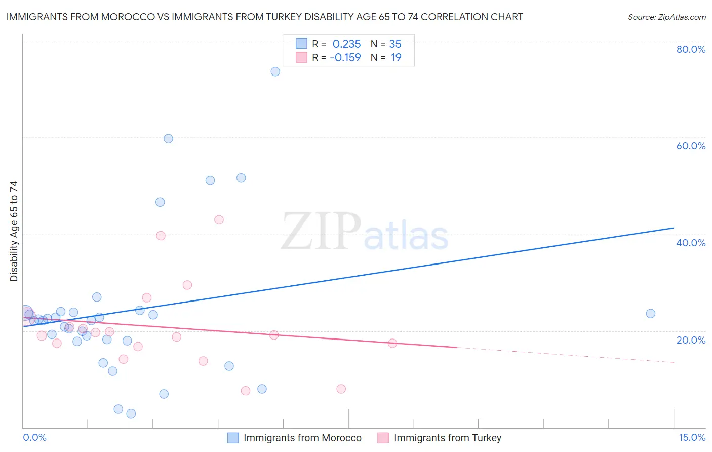 Immigrants from Morocco vs Immigrants from Turkey Disability Age 65 to 74