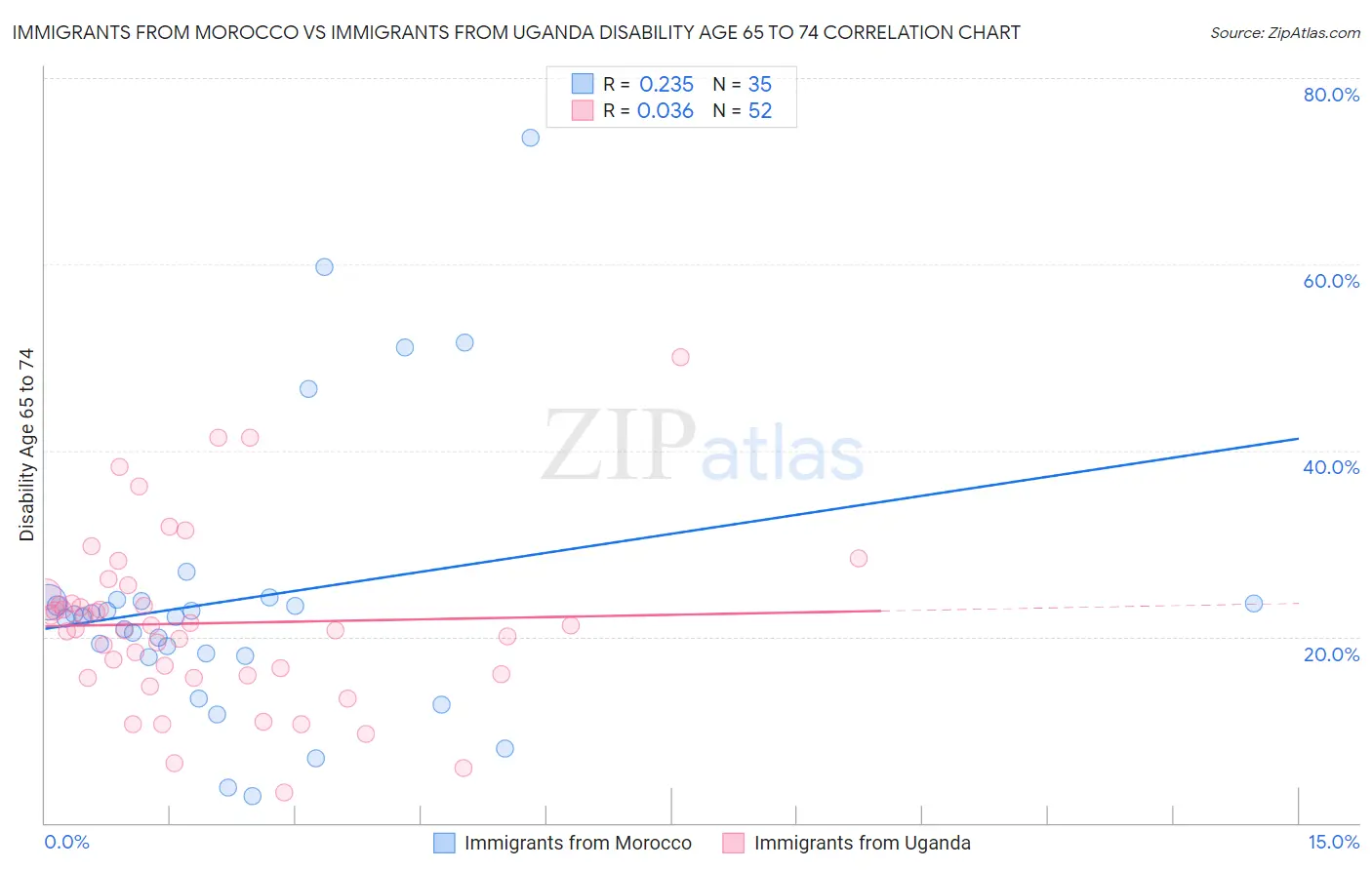 Immigrants from Morocco vs Immigrants from Uganda Disability Age 65 to 74