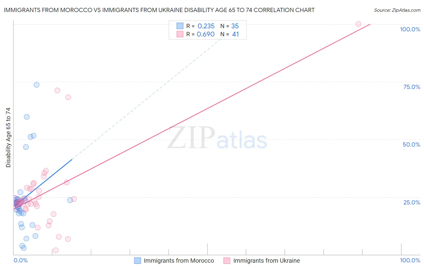 Immigrants from Morocco vs Immigrants from Ukraine Disability Age 65 to 74