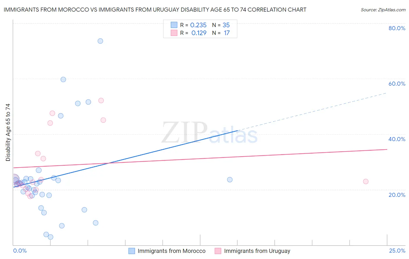 Immigrants from Morocco vs Immigrants from Uruguay Disability Age 65 to 74