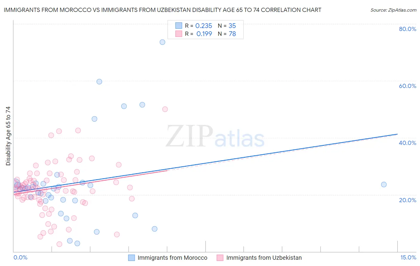 Immigrants from Morocco vs Immigrants from Uzbekistan Disability Age 65 to 74