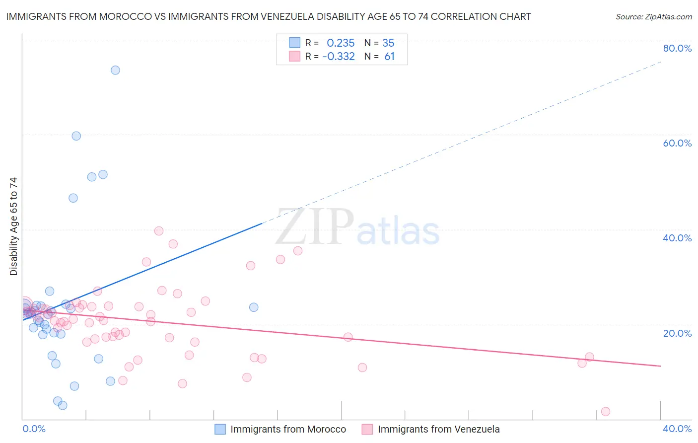 Immigrants from Morocco vs Immigrants from Venezuela Disability Age 65 to 74