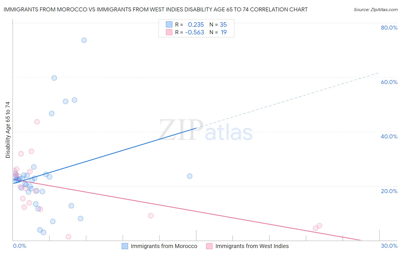 Immigrants from Morocco vs Immigrants from West Indies Disability Age 65 to 74