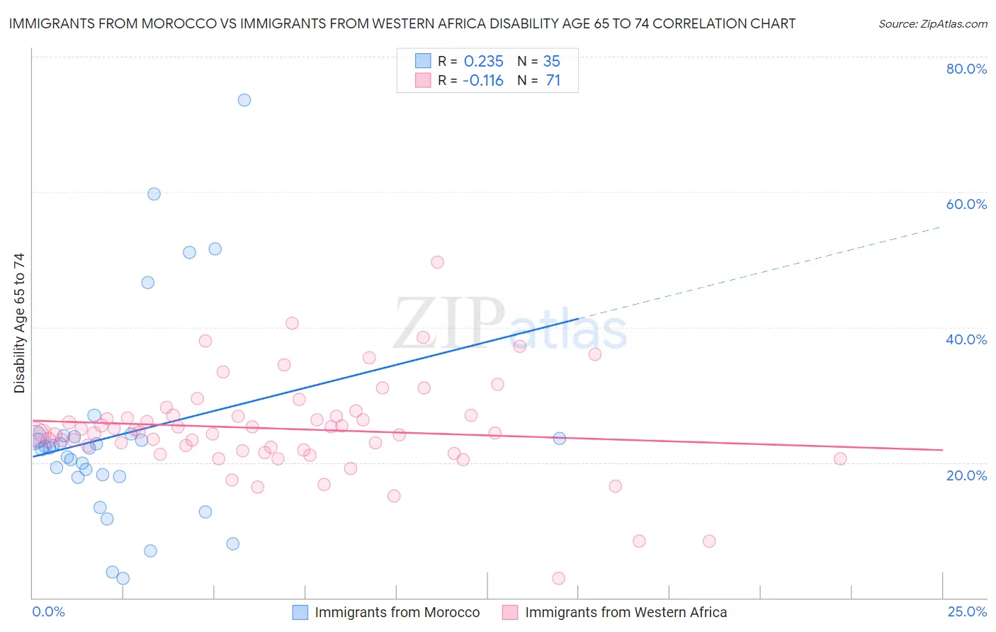 Immigrants from Morocco vs Immigrants from Western Africa Disability Age 65 to 74