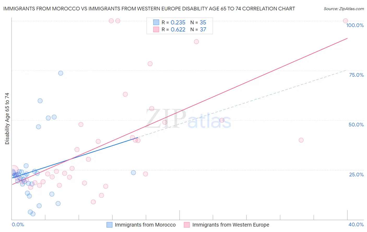 Immigrants from Morocco vs Immigrants from Western Europe Disability Age 65 to 74