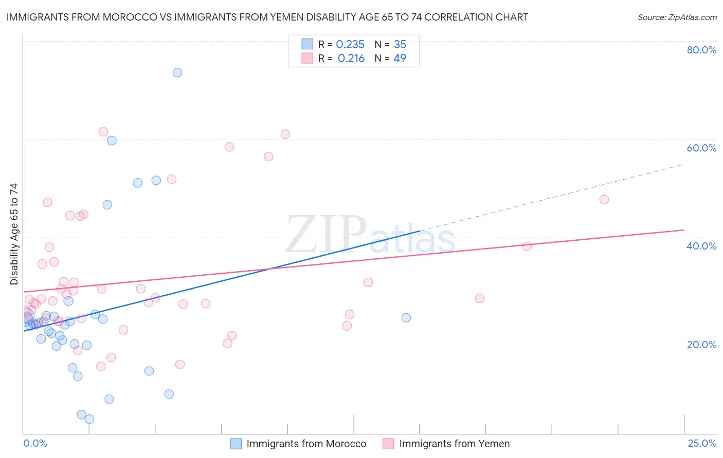 Immigrants from Morocco vs Immigrants from Yemen Disability Age 65 to 74
