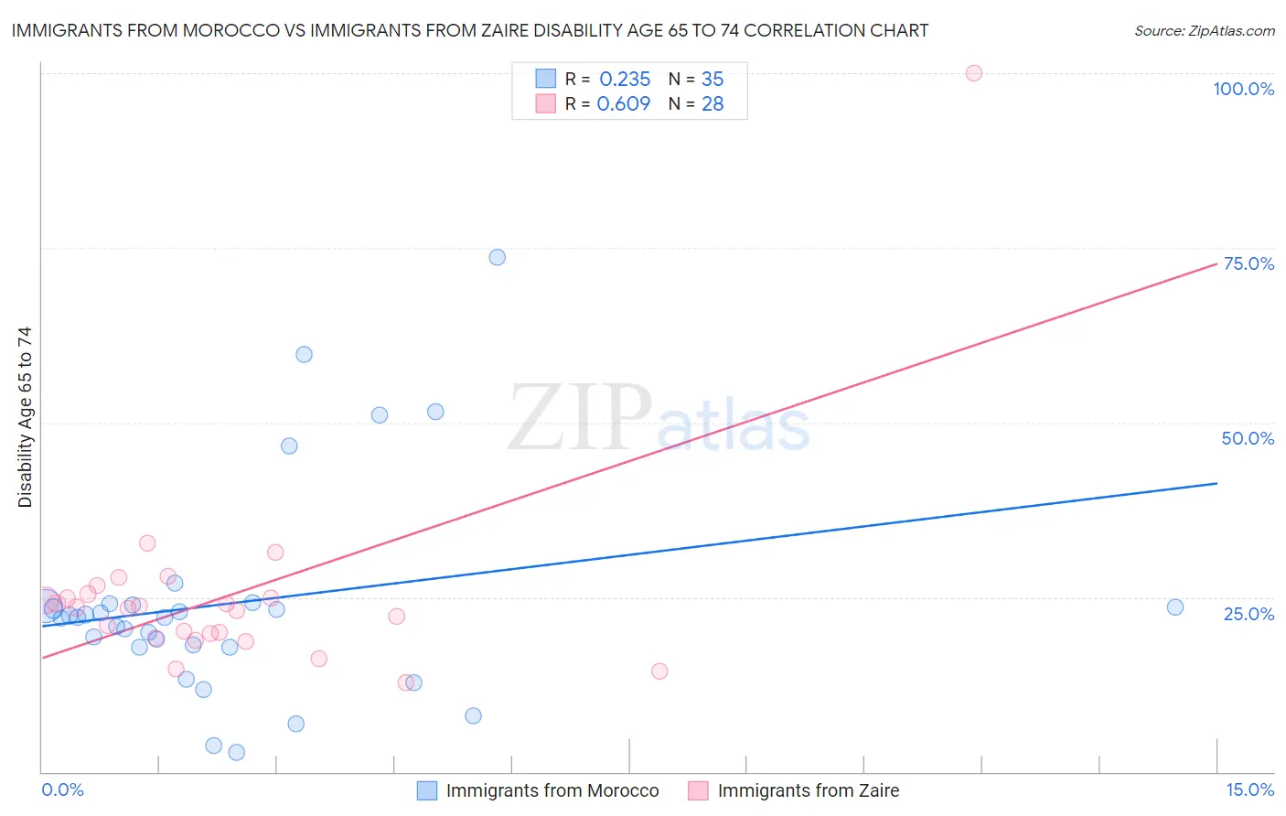 Immigrants from Morocco vs Immigrants from Zaire Disability Age 65 to 74
