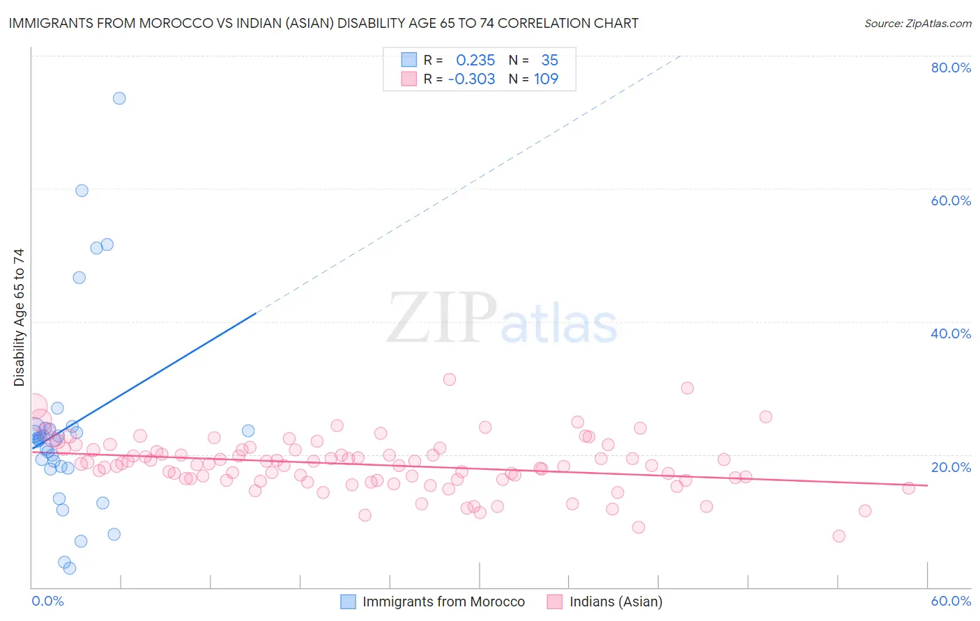 Immigrants from Morocco vs Indian (Asian) Disability Age 65 to 74