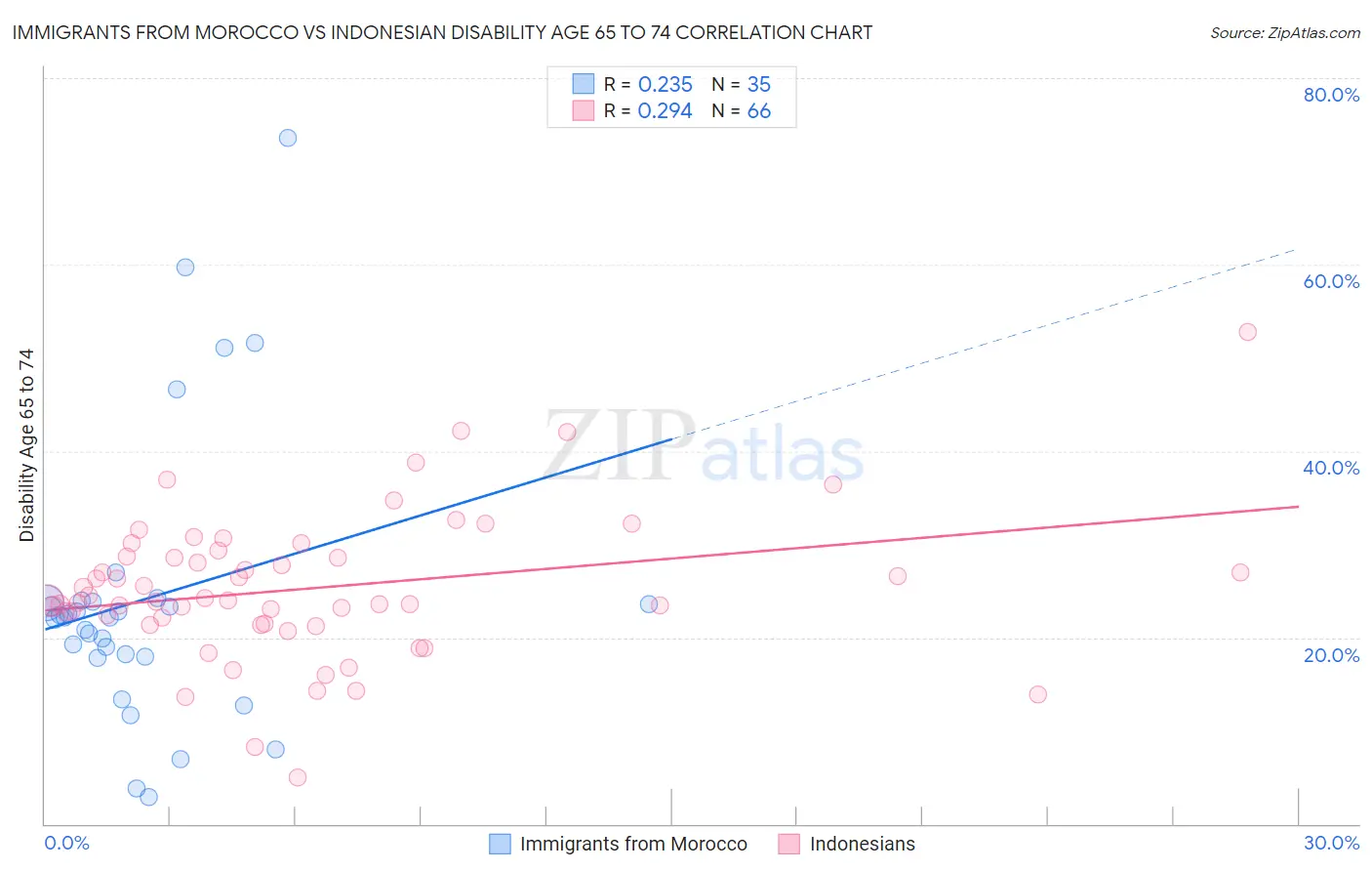 Immigrants from Morocco vs Indonesian Disability Age 65 to 74
