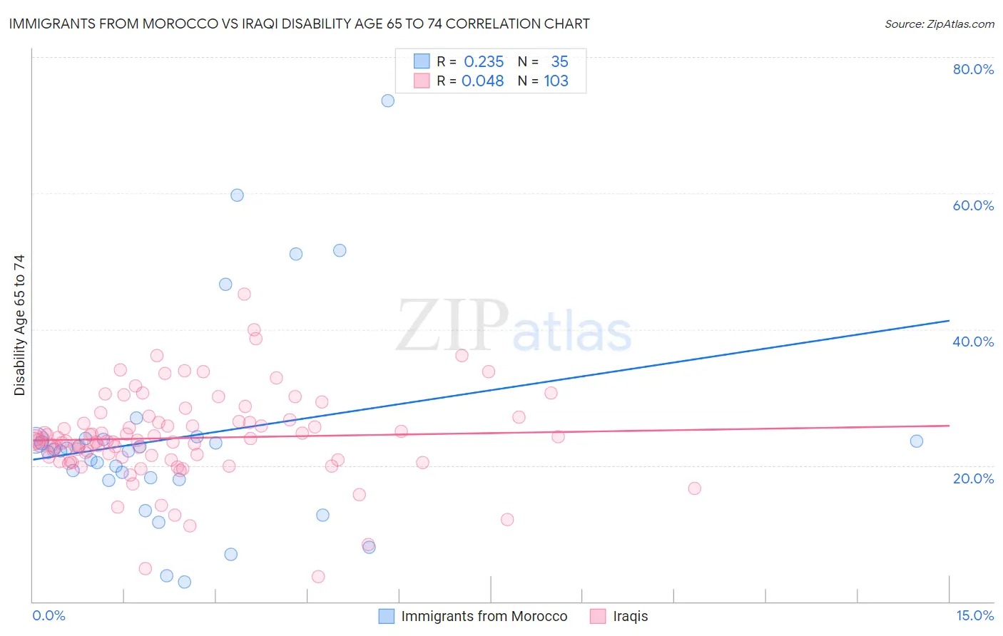 Immigrants from Morocco vs Iraqi Disability Age 65 to 74