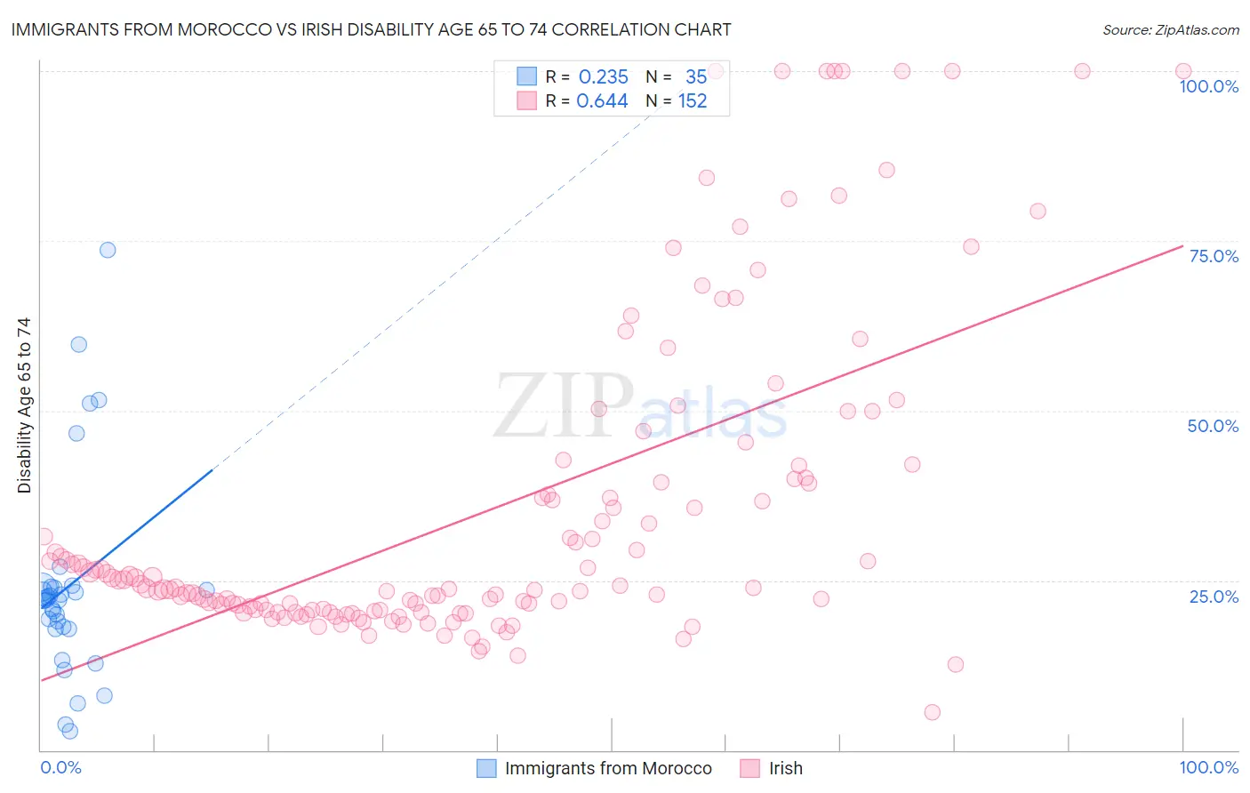 Immigrants from Morocco vs Irish Disability Age 65 to 74