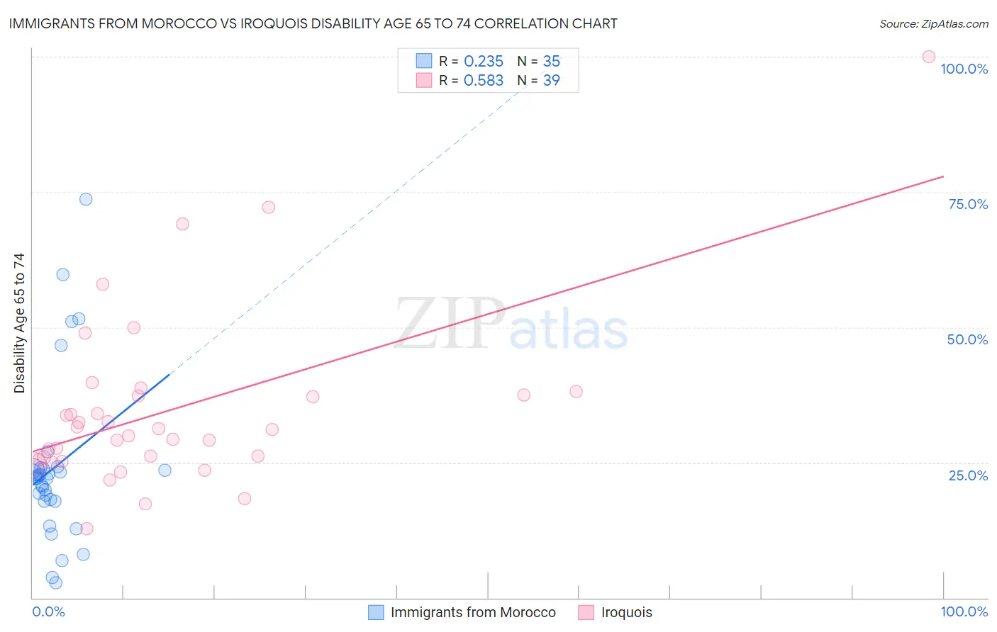 Immigrants from Morocco vs Iroquois Disability Age 65 to 74