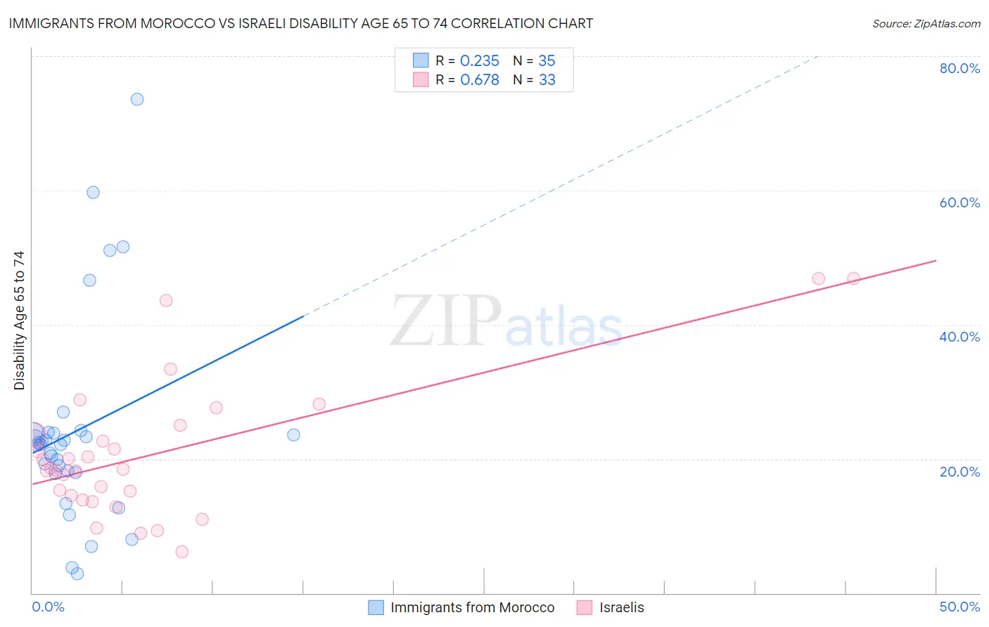 Immigrants from Morocco vs Israeli Disability Age 65 to 74