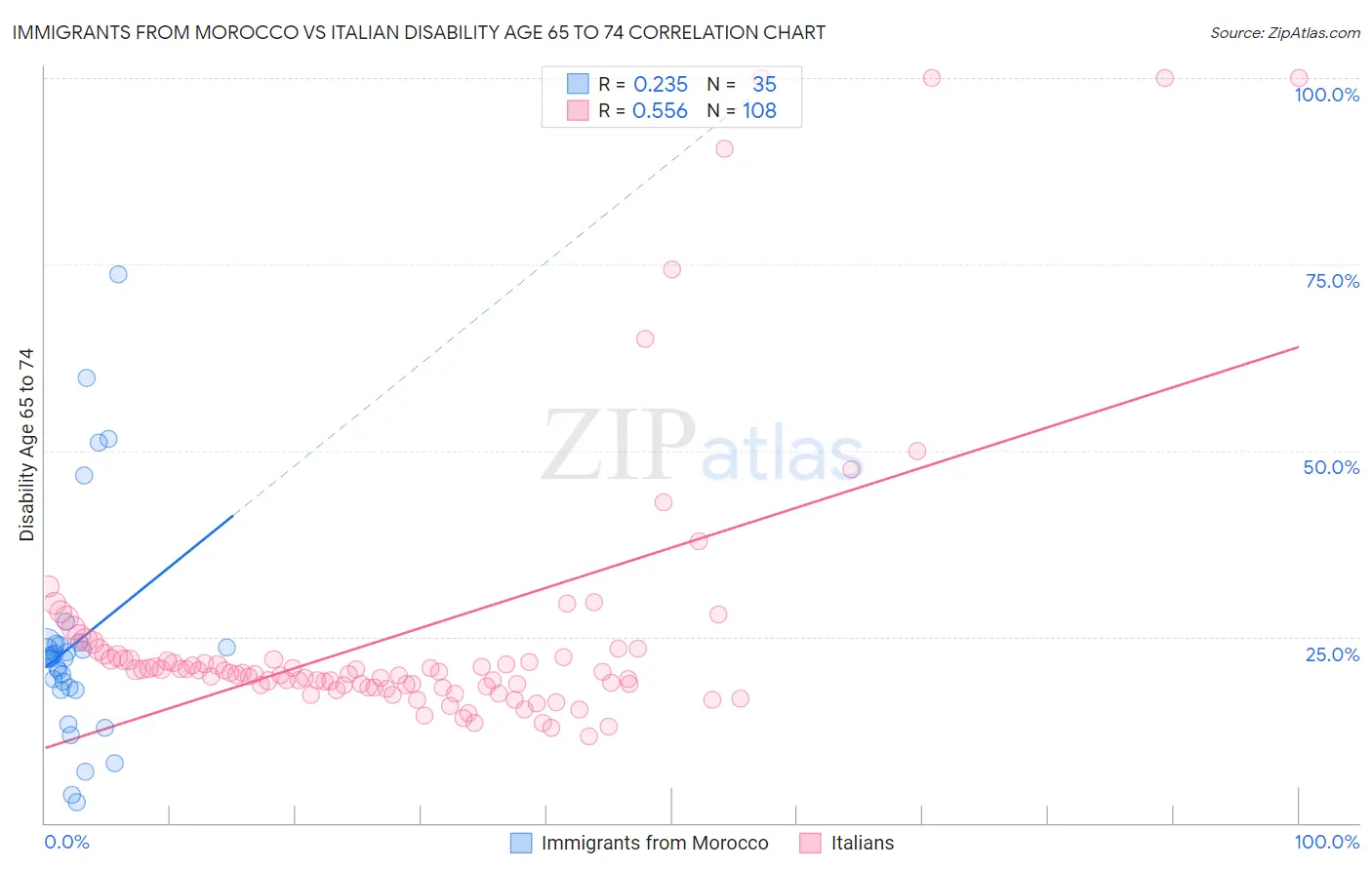 Immigrants from Morocco vs Italian Disability Age 65 to 74