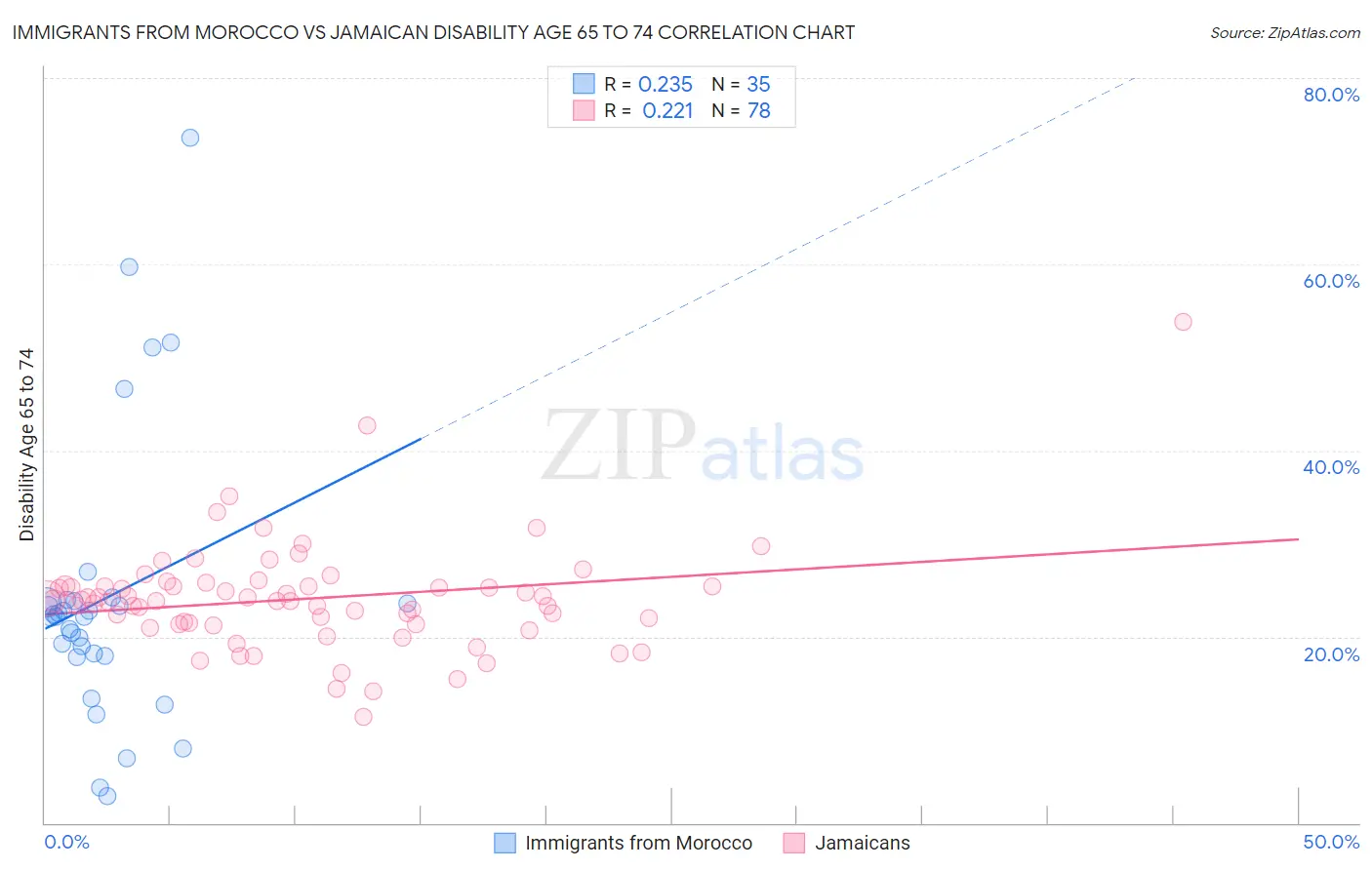 Immigrants from Morocco vs Jamaican Disability Age 65 to 74