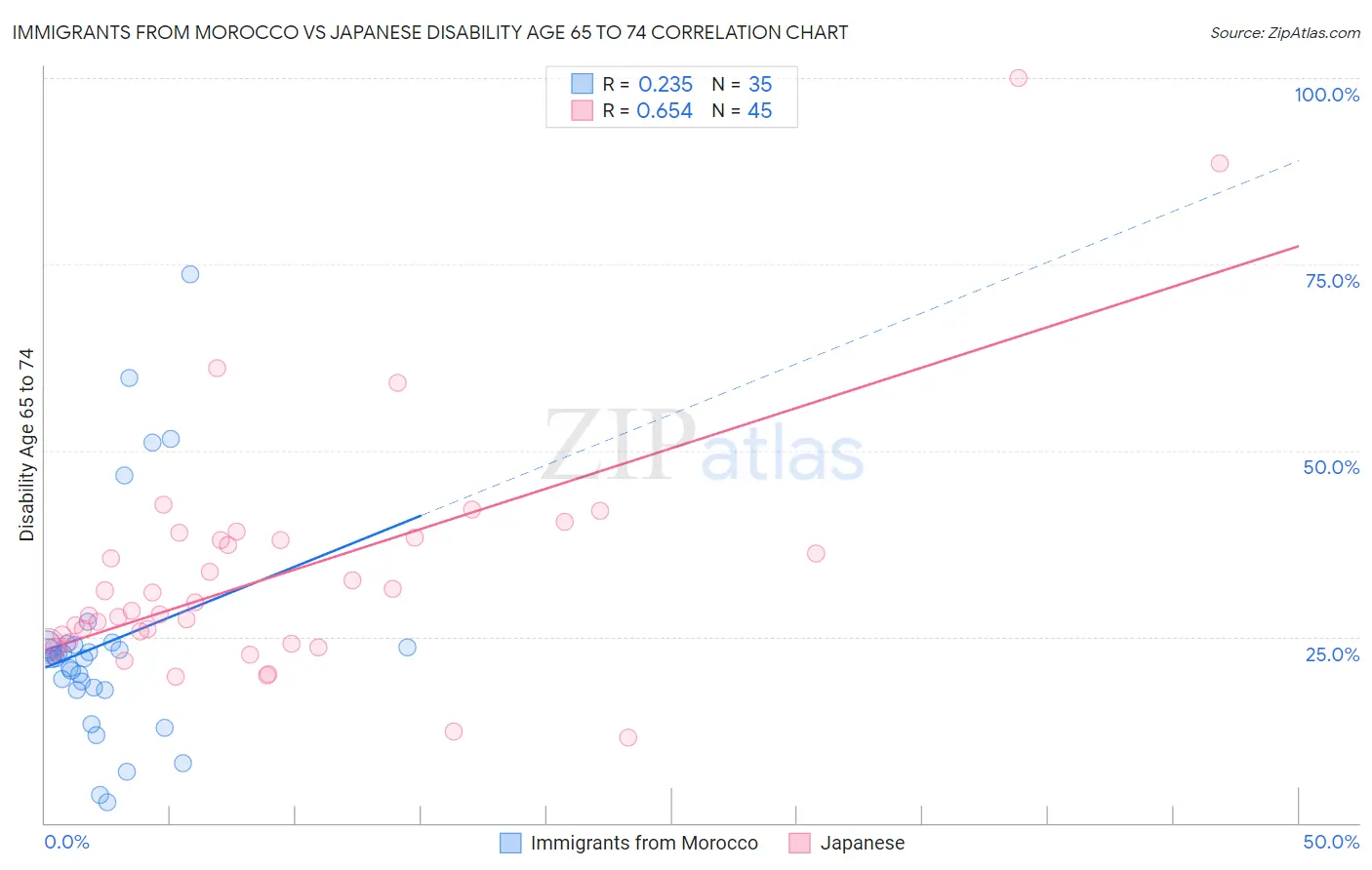 Immigrants from Morocco vs Japanese Disability Age 65 to 74