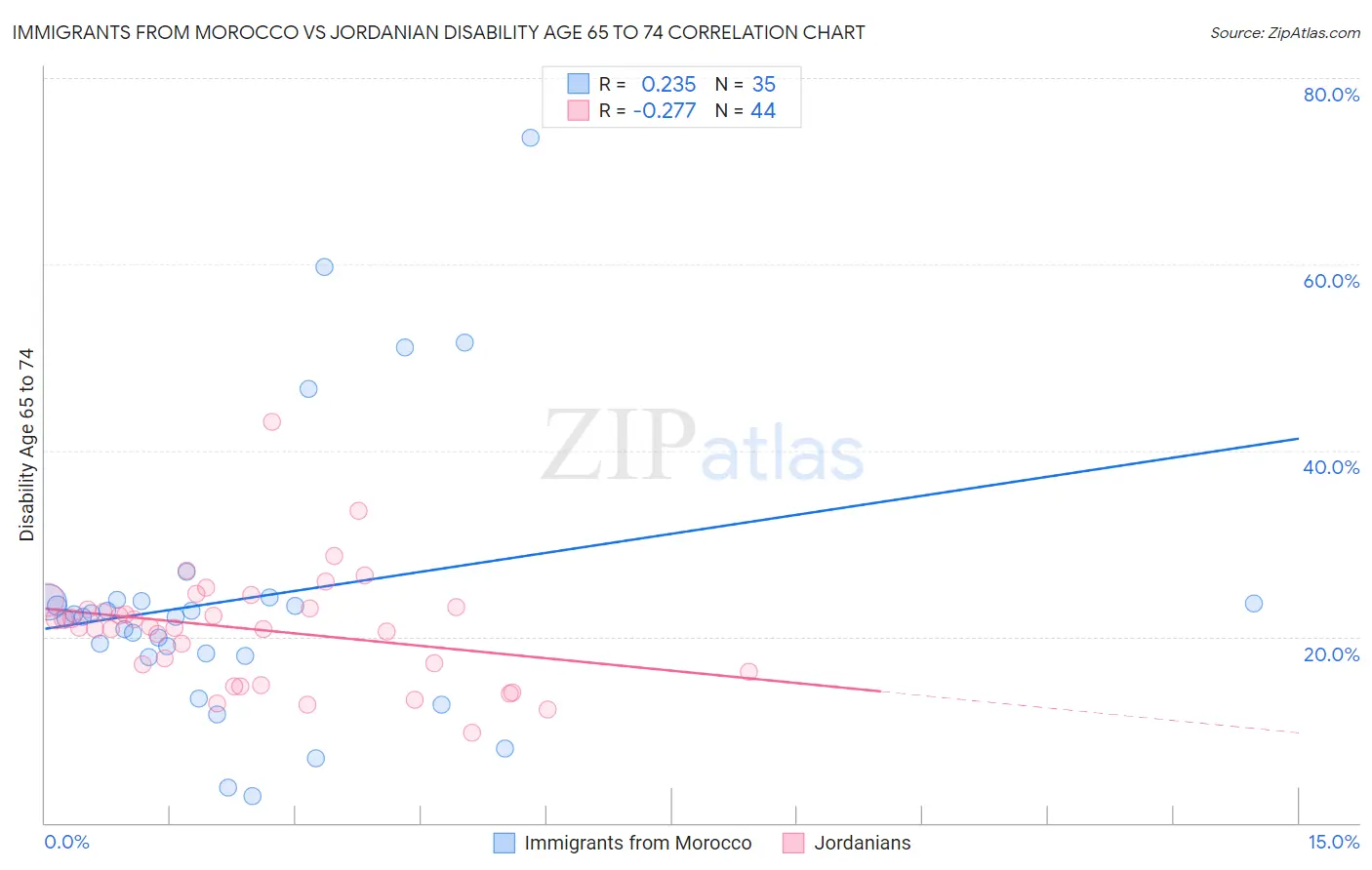 Immigrants from Morocco vs Jordanian Disability Age 65 to 74