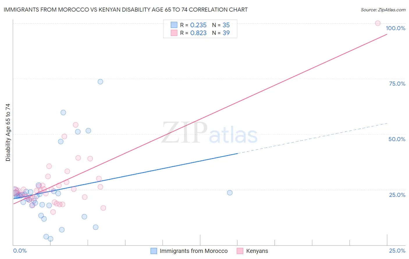 Immigrants from Morocco vs Kenyan Disability Age 65 to 74