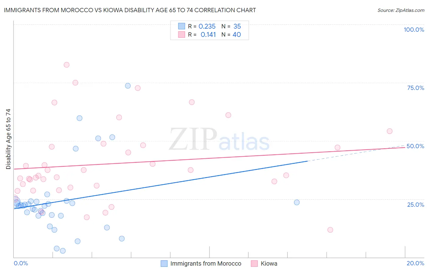 Immigrants from Morocco vs Kiowa Disability Age 65 to 74