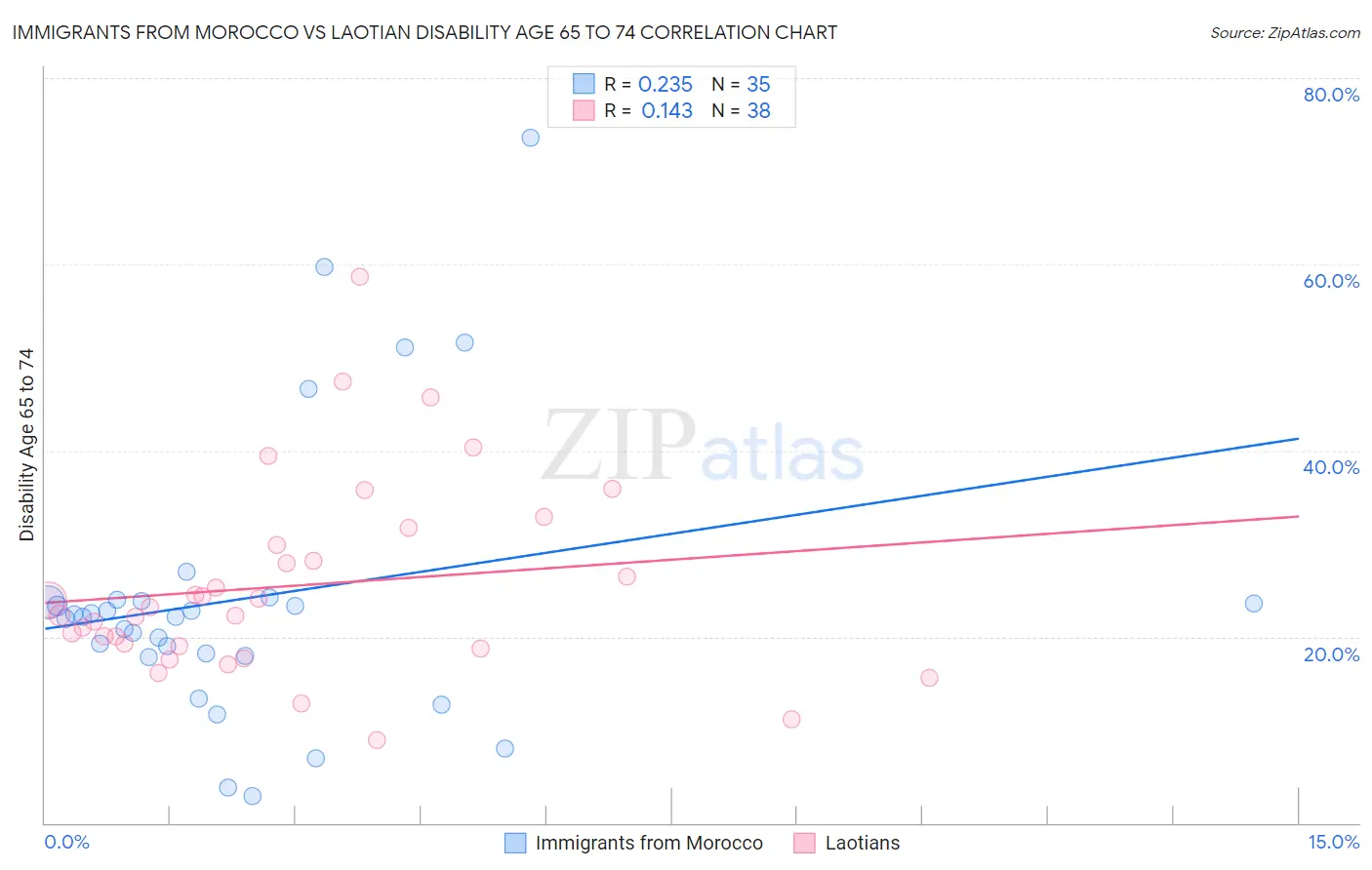 Immigrants from Morocco vs Laotian Disability Age 65 to 74