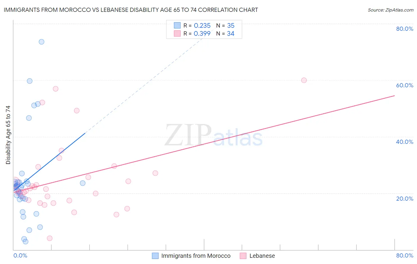 Immigrants from Morocco vs Lebanese Disability Age 65 to 74