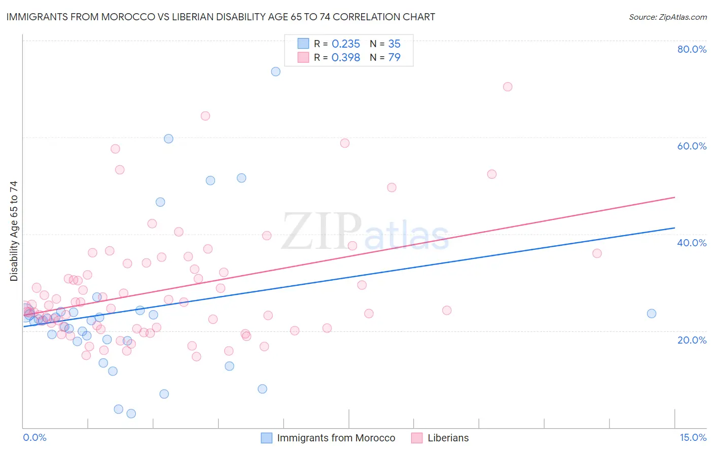 Immigrants from Morocco vs Liberian Disability Age 65 to 74