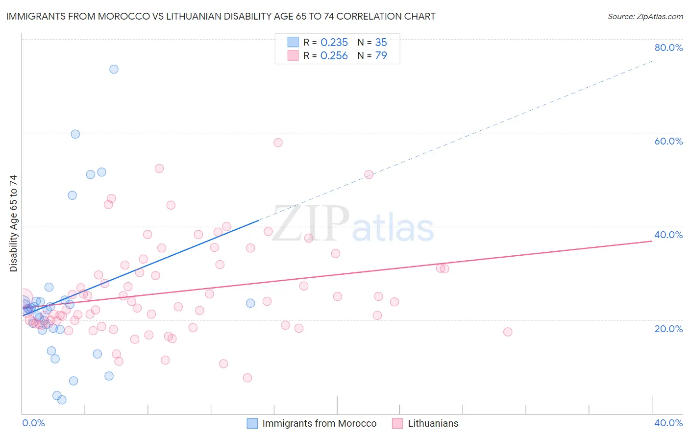 Immigrants from Morocco vs Lithuanian Disability Age 65 to 74