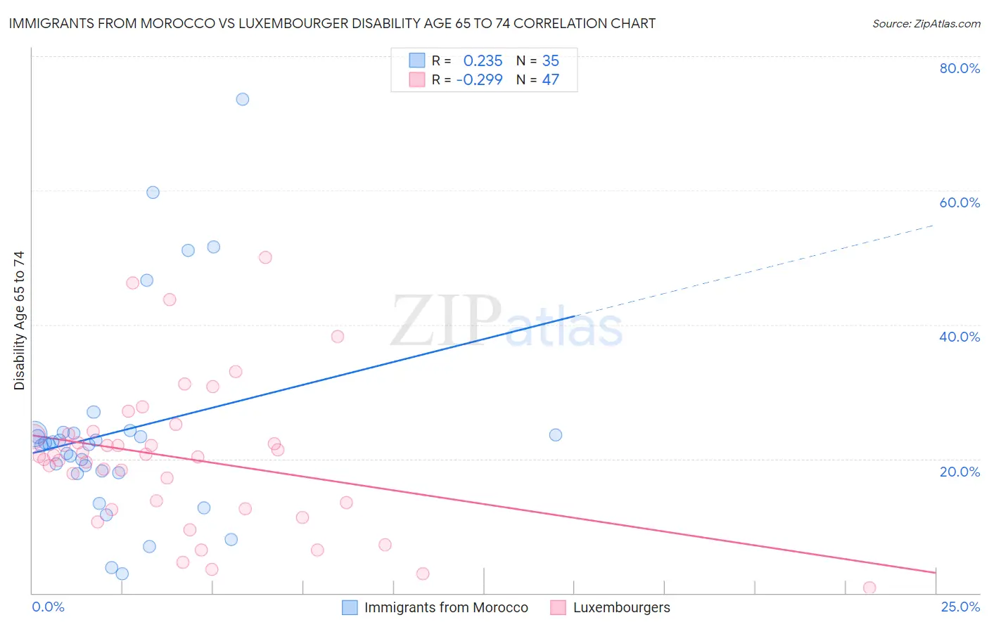 Immigrants from Morocco vs Luxembourger Disability Age 65 to 74