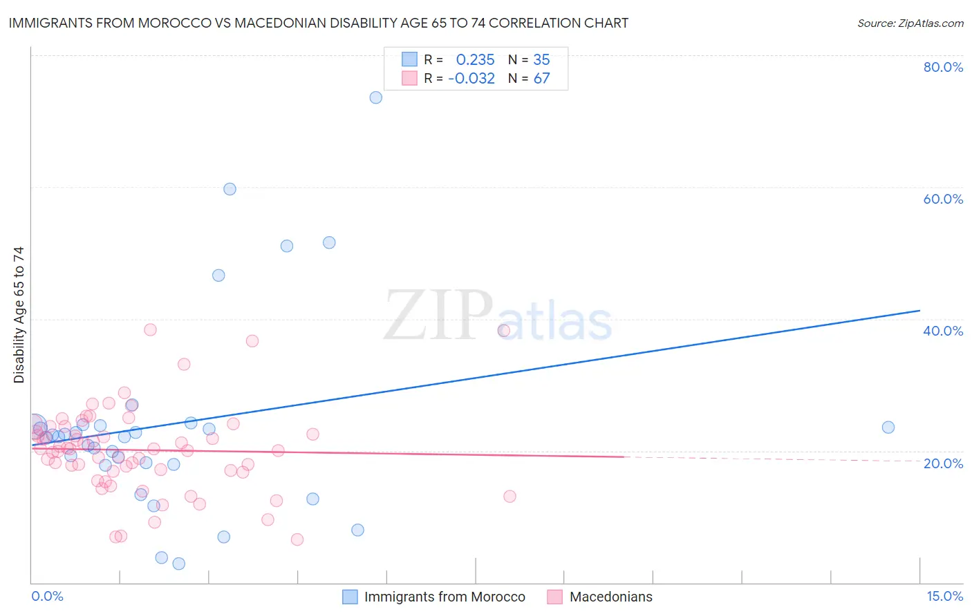 Immigrants from Morocco vs Macedonian Disability Age 65 to 74
