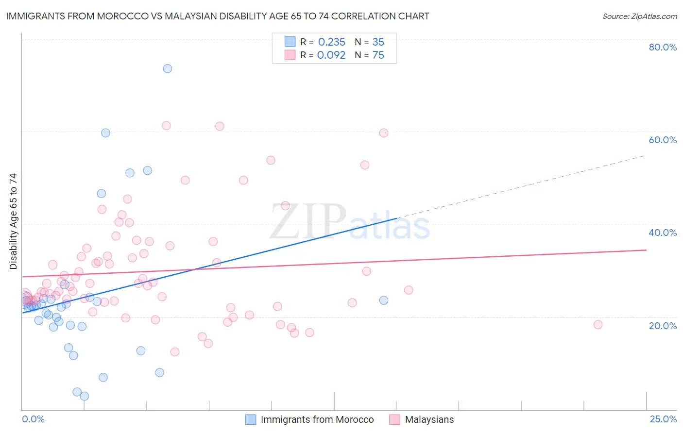 Immigrants from Morocco vs Malaysian Disability Age 65 to 74