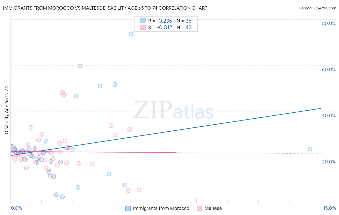 Immigrants from Morocco vs Maltese Disability Age 65 to 74