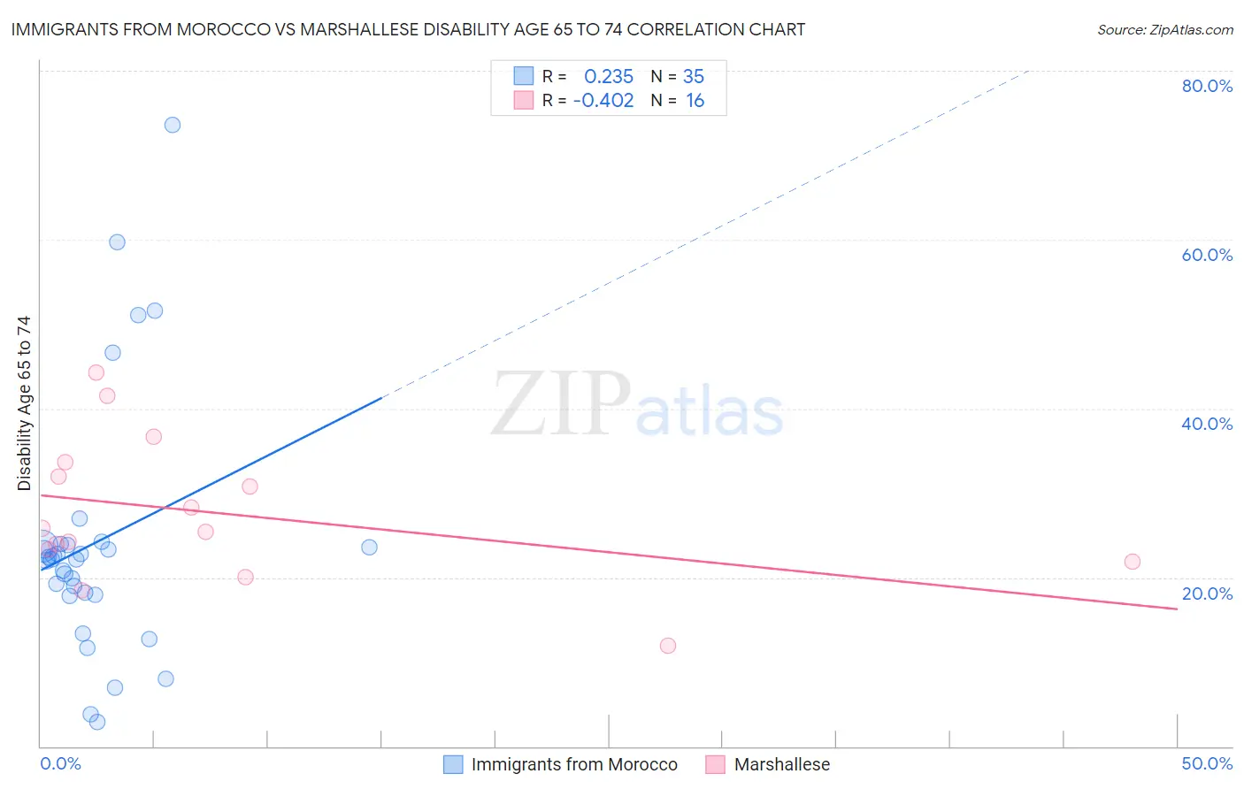 Immigrants from Morocco vs Marshallese Disability Age 65 to 74