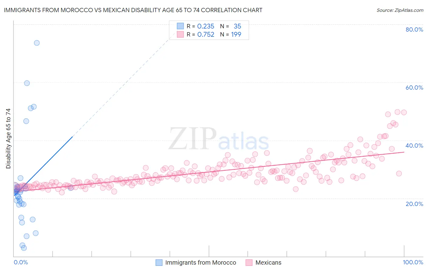 Immigrants from Morocco vs Mexican Disability Age 65 to 74