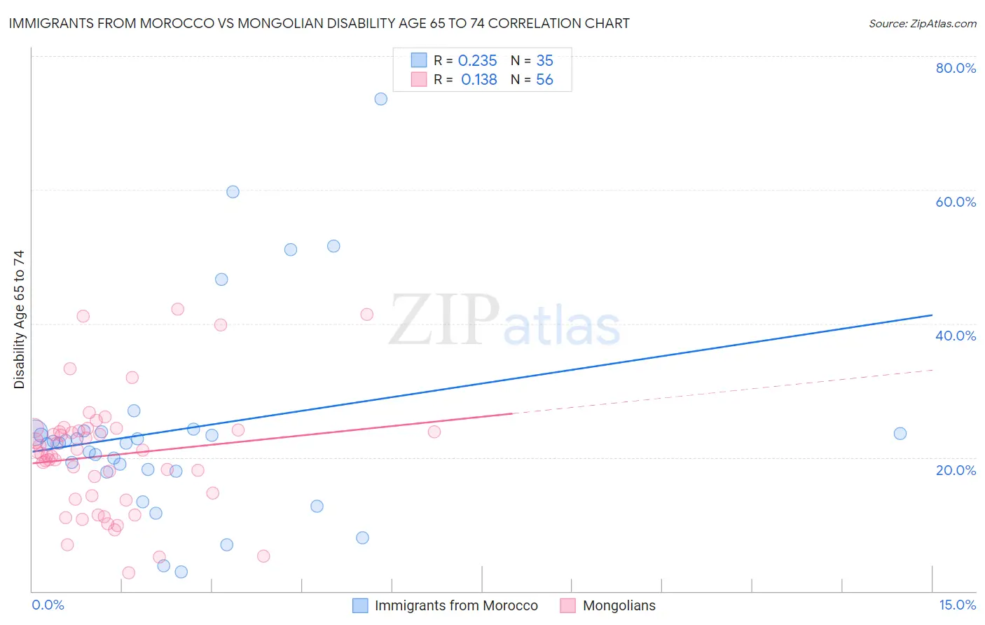 Immigrants from Morocco vs Mongolian Disability Age 65 to 74