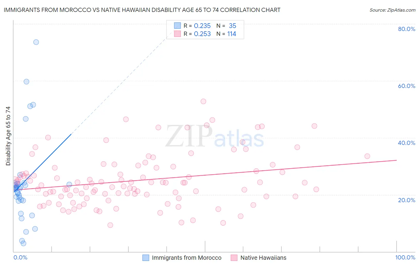 Immigrants from Morocco vs Native Hawaiian Disability Age 65 to 74