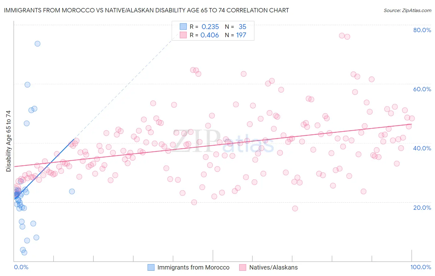 Immigrants from Morocco vs Native/Alaskan Disability Age 65 to 74