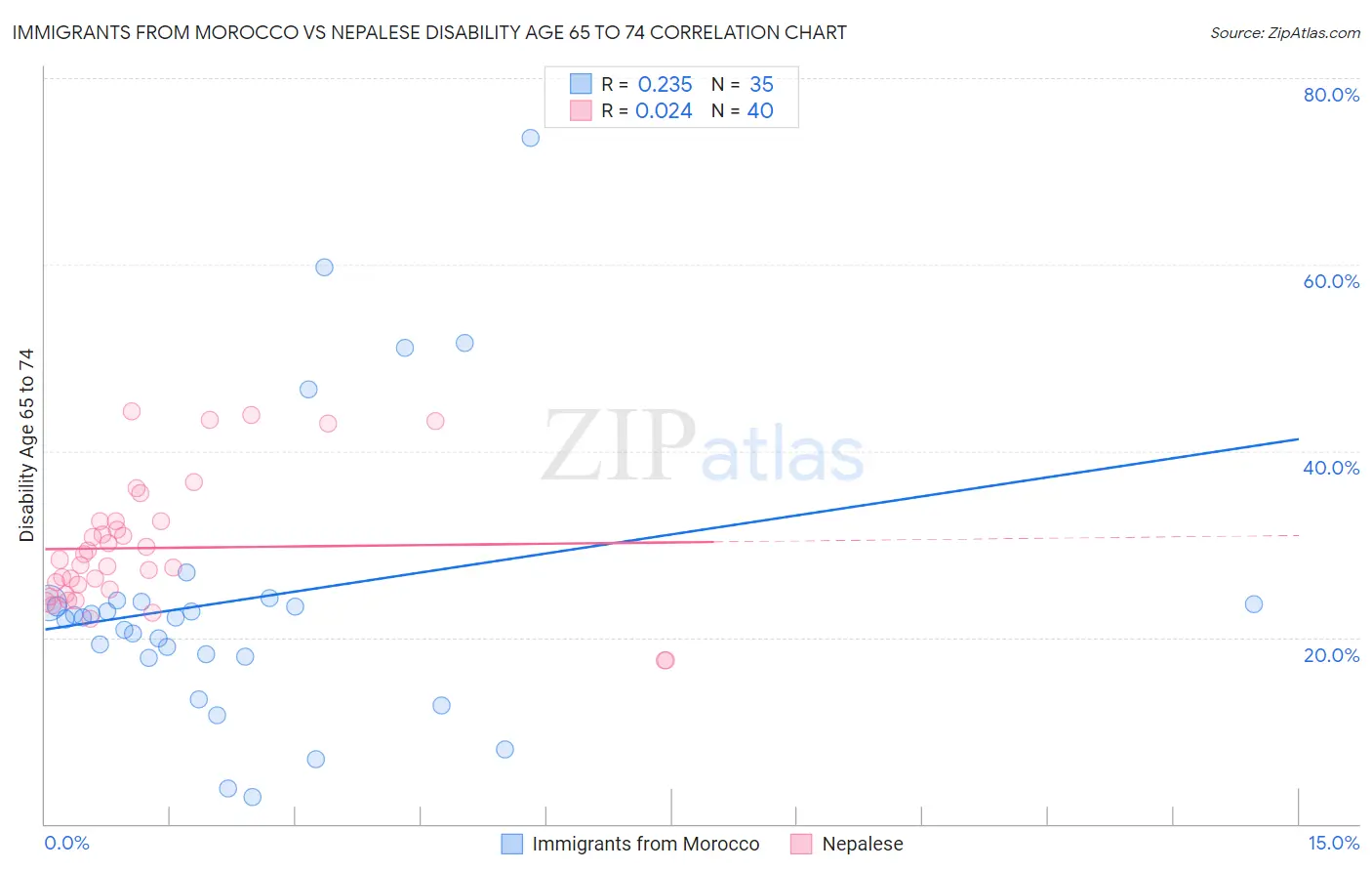 Immigrants from Morocco vs Nepalese Disability Age 65 to 74