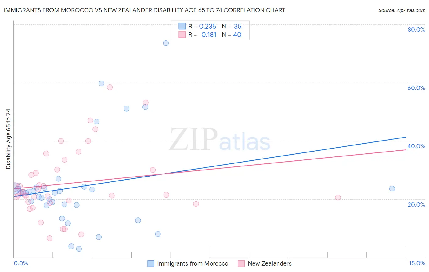 Immigrants from Morocco vs New Zealander Disability Age 65 to 74
