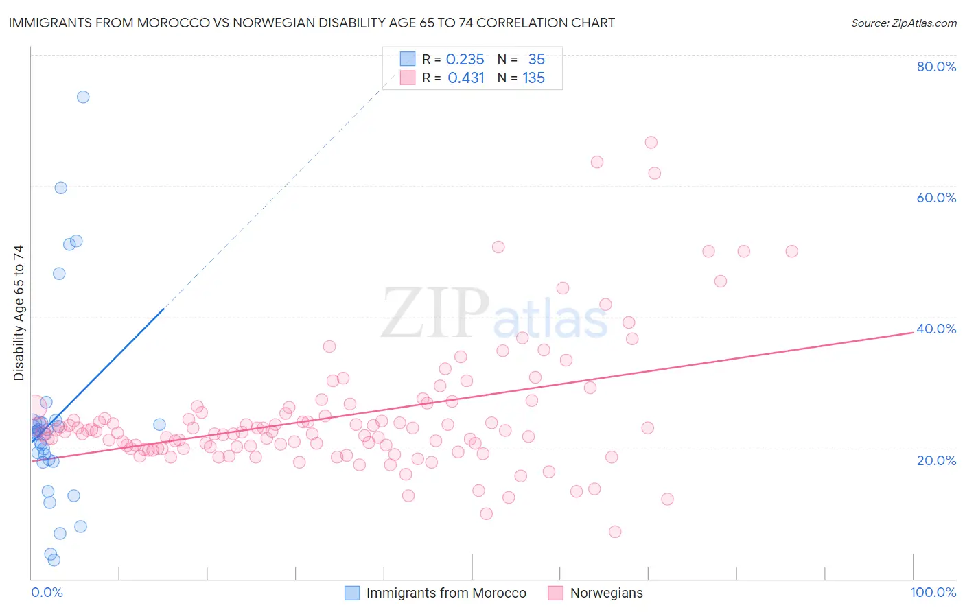 Immigrants from Morocco vs Norwegian Disability Age 65 to 74