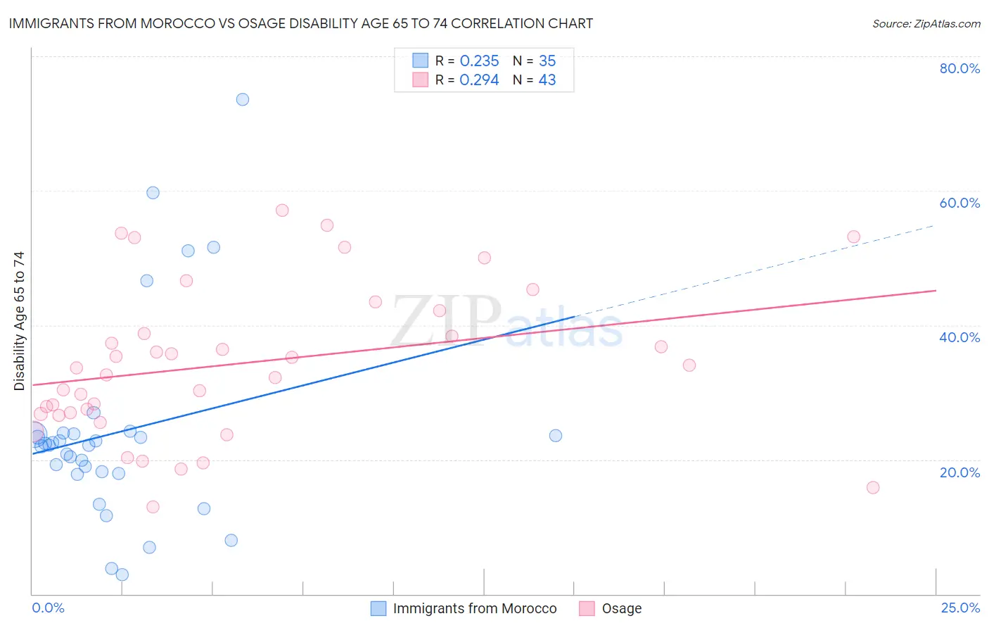 Immigrants from Morocco vs Osage Disability Age 65 to 74